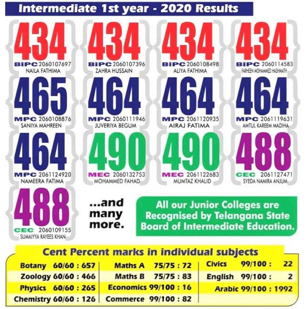 Marks of the MS Students topped in Intermediate 2020 Exam in First Year
